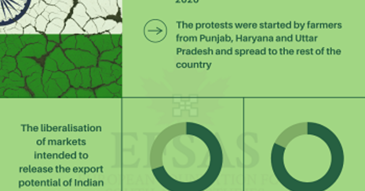 Agriculture Laws In India